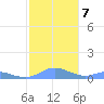 Culebra tide chart for Friday, January 7, 2022