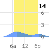 Culebra tide chart for Monday, February 14, 2022