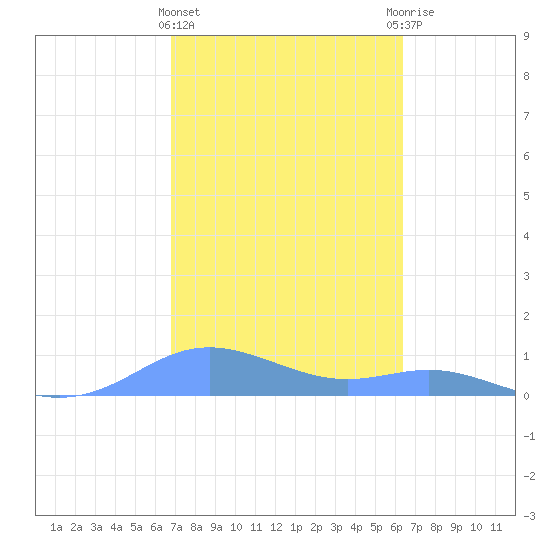 Culebra tide chart for Tuesday, February 15, 2022