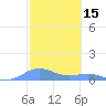 Culebra tide chart for Tuesday, February 15, 2022