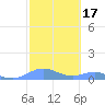 Culebra tide chart for Thursday, February 17, 2022