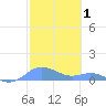 Culebra tide chart for Tuesday, February 1, 2022