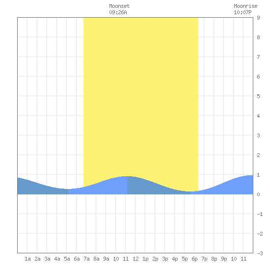 Culebra tide chart for Sunday, February 20, 2022