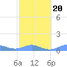 Culebra tide chart for Sunday, February 20, 2022