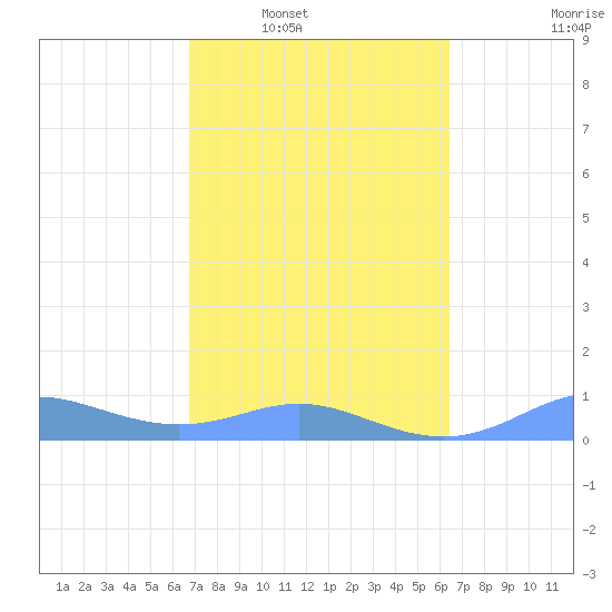 Culebra tide chart for Monday, February 21, 2022