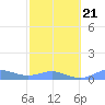 Culebra tide chart for Monday, February 21, 2022