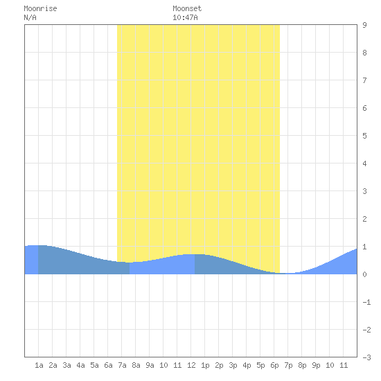 Culebra tide chart for Tuesday, February 22, 2022