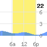 Culebra tide chart for Tuesday, February 22, 2022