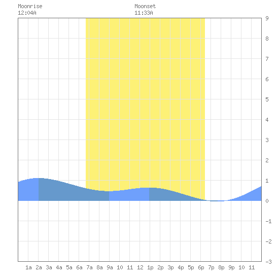 Culebra tide chart for Wednesday, February 23, 2022