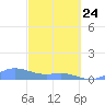 Culebra tide chart for Thursday, February 24, 2022