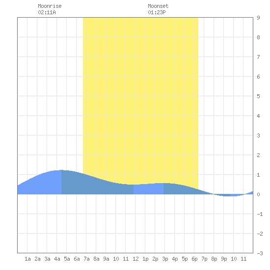 Culebra tide chart for Friday, February 25, 2022