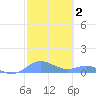 Culebra tide chart for Wednesday, February 2, 2022