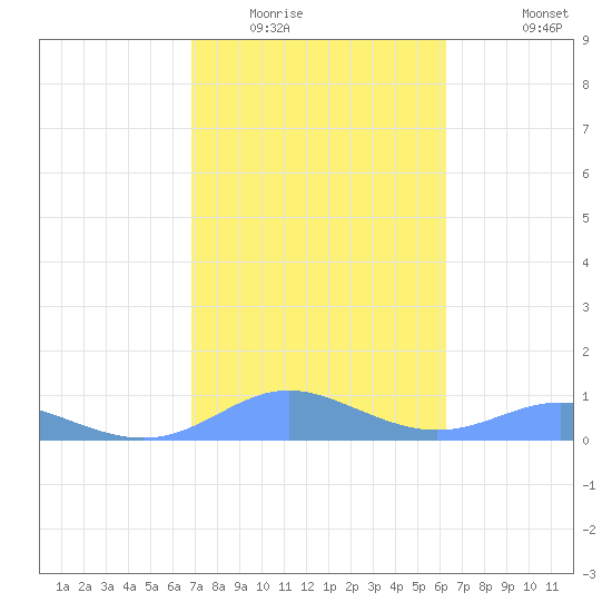 Culebra tide chart for Friday, February 4, 2022