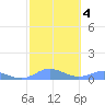 Culebra tide chart for Friday, February 4, 2022