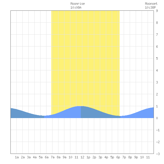 Culebra tide chart for Saturday, February 5, 2022