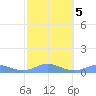 Culebra tide chart for Saturday, February 5, 2022