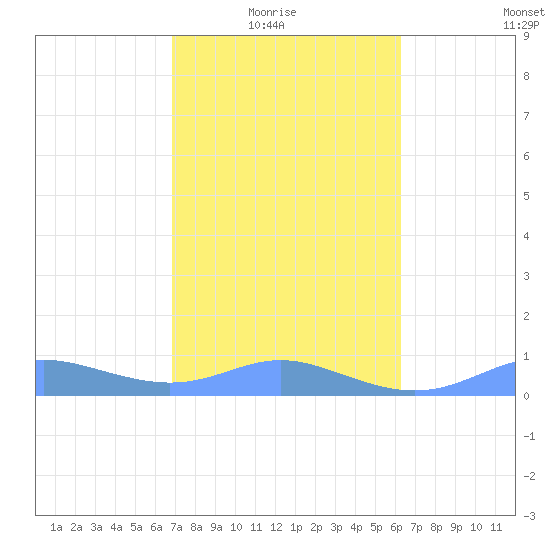 Culebra tide chart for Sunday, February 6, 2022