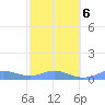 Culebra tide chart for Sunday, February 6, 2022