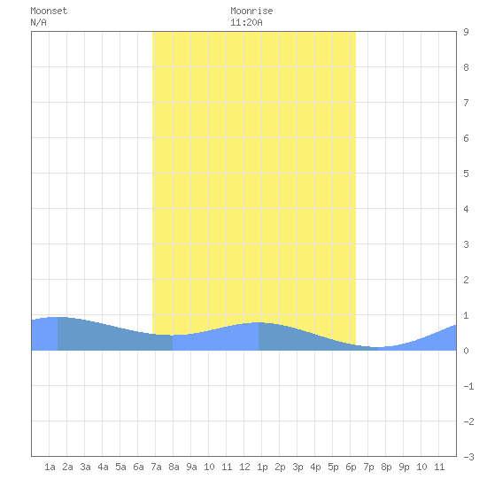 Culebra tide chart for Monday, February 7, 2022