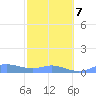 Culebra tide chart for Monday, February 7, 2022