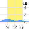 Culebra tide chart for Sunday, March 13, 2022