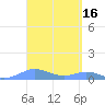 Culebra tide chart for Wednesday, March 16, 2022