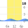 Culebra tide chart for Friday, March 18, 2022