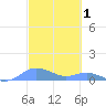 Culebra tide chart for Tuesday, March 1, 2022