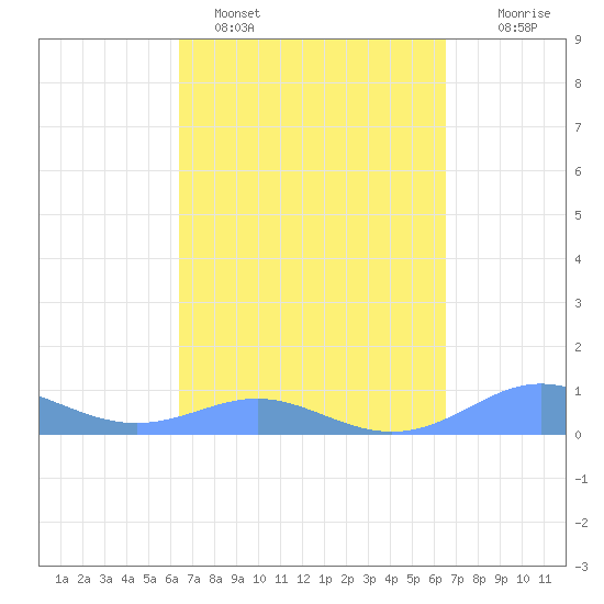 Culebra tide chart for Sunday, March 20, 2022