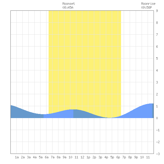 Culebra tide chart for Monday, March 21, 2022