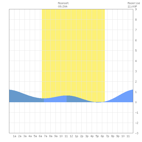 Culebra tide chart for Tuesday, March 22, 2022