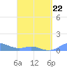 Culebra tide chart for Tuesday, March 22, 2022