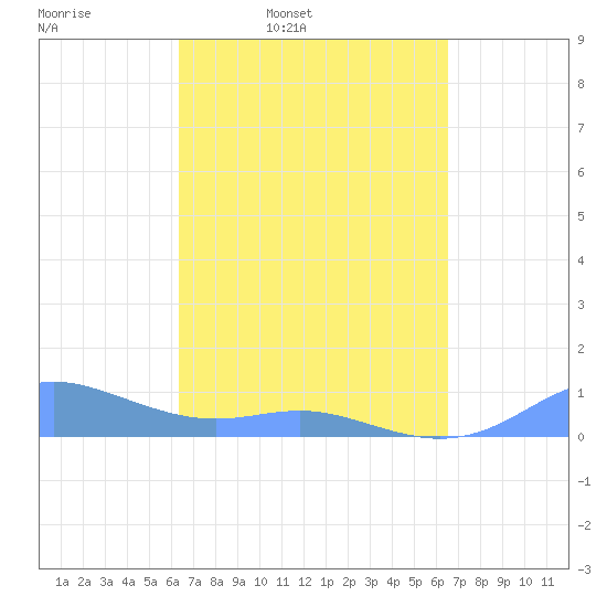 Culebra tide chart for Wednesday, March 23, 2022