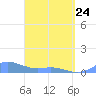 Culebra tide chart for Thursday, March 24, 2022