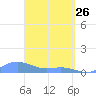 Culebra tide chart for Saturday, March 26, 2022