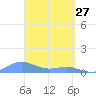 Culebra tide chart for Sunday, March 27, 2022