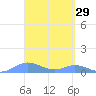 Culebra tide chart for Tuesday, March 29, 2022
