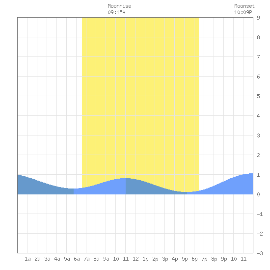 Culebra tide chart for Sunday, March 6, 2022