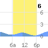 Culebra tide chart for Sunday, March 6, 2022