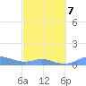 Culebra tide chart for Monday, March 7, 2022