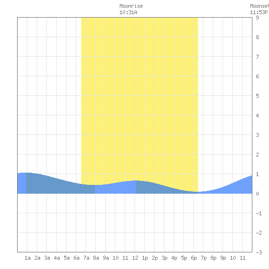 Culebra tide chart for Tuesday, March 8, 2022