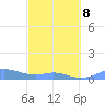 Culebra tide chart for Tuesday, March 8, 2022