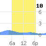 Culebra tide chart for Sunday, April 10, 2022