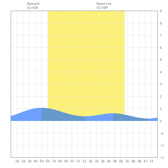 Culebra tide chart for Monday, April 11, 2022