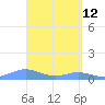 Culebra tide chart for Tuesday, April 12, 2022