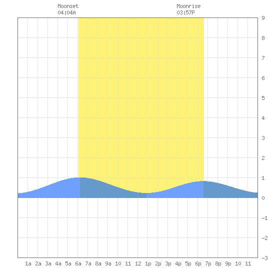Culebra tide chart for Wednesday, April 13, 2022