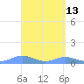 Culebra tide chart for Wednesday, April 13, 2022