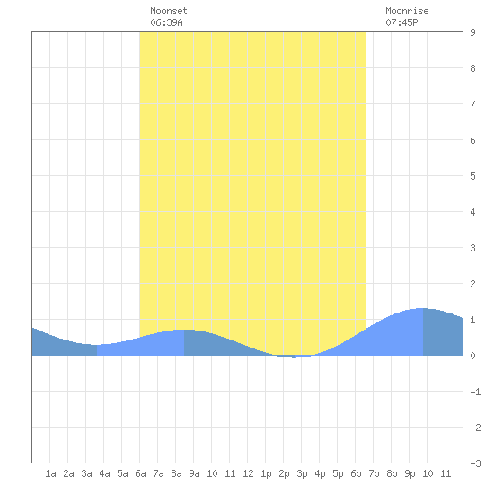 Culebra tide chart for Sunday, April 17, 2022