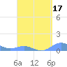 Culebra tide chart for Sunday, April 17, 2022