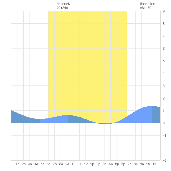 Culebra tide chart for Monday, April 18, 2022